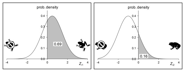 The probability of occurrence of two frog species (j = 1, the tree frog, or j = 2, the toad) at a particular site i depicted using probability density functions of the latent normal variate Zij. The species would occur at the site when the latent random variable, which has a standard deviation of 1, is greater than 0. Thus, the means of the latent variables determine the probability of occurrence of each species, which equal the shaded areas under the density functions greater than zero (0.69 and 0.16). These representations of individual species ignore patterns of co-occurrence.