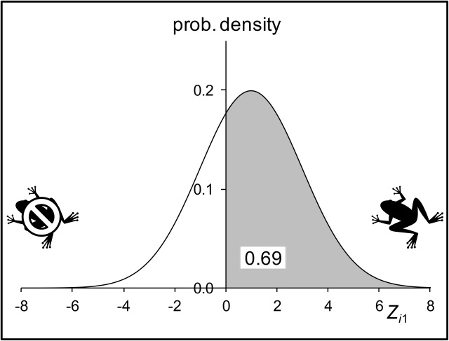Compared to the previous figure, the mean and standard deviation of the latent variable for the tree frog have changed by the same proportion. Therefore, the probability that the latent variable exceeds zero (the probability of presence) is unchanged.