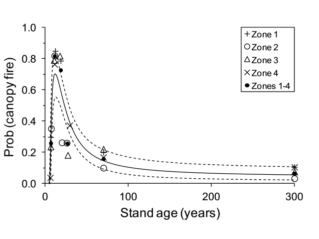Probability of canopy consumption versus stand age during extreme weather on Black Saturday. The different zones represent data from sites in different areas and different time zones relative to the wind change. The points are clustered into age classes. The solid line is the mean fitted relationship and the dashed lines are 95% credible intervals.